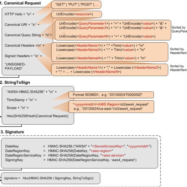 Image about Using ColdFusion to Generate Pre-Signed Wasabi Download URL