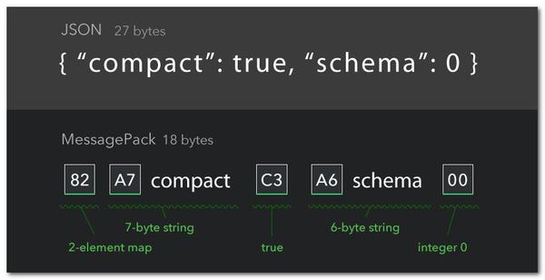 MessagePack: Small integers are encoded into a single byte, and typical short strings require only one extra byte in addition to the strings themselves.