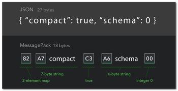 Image about MessagePack Support for ColdFusion / CFML