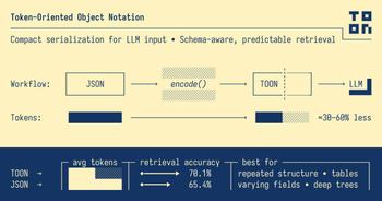 Image about Token-Oriented Object Notation (TOON) for ColdFusion / CFML