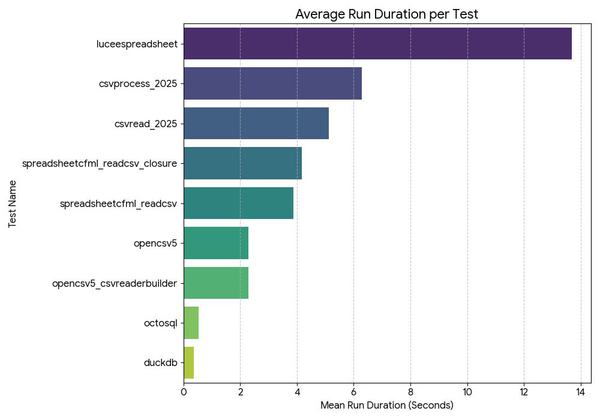 Image about ColdFusion CSV Processing Speed Test Results: October 2025